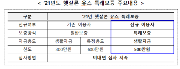 서금원, 청년 대상 ‘햇살론유스’ 2400억원 공급…특례보증도 실시