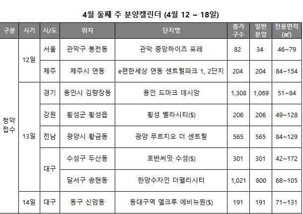 4월 둘째주, 첫 가로주택정비사업 등 전국 8곳 청약 접수