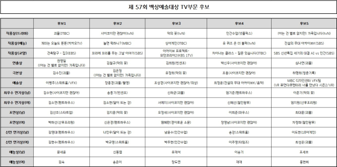 제57회 백상예술대상 후보 공개… 올해도 ‘치열’