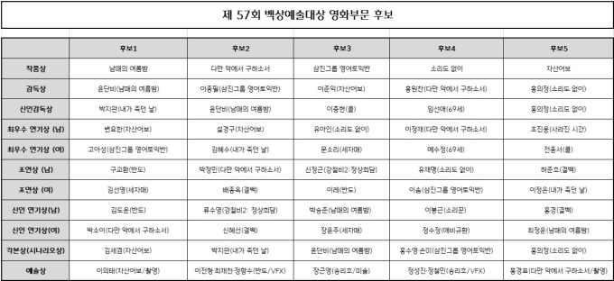 제57회 백상예술대상 후보 공개… 올해도 ‘치열’