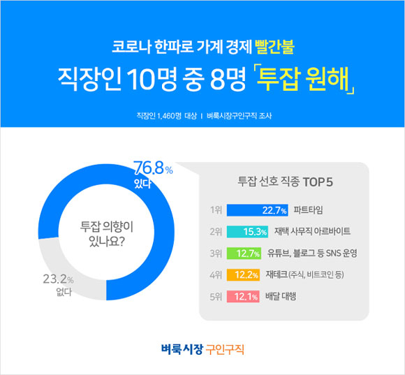 직장인 10명 중 8명 ‘투잡’ 희망…코로나19로 소독 감소한 탓