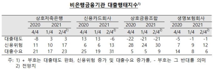 “2분기 은행 대출문턱 높아진다”