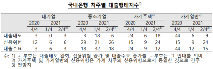 “2분기 은행 대출문턱 높아진다”