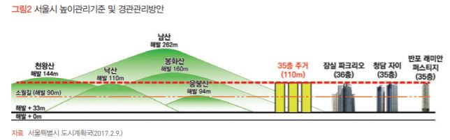 [알경] 한강변 층수 제한…왜 35층인가요?