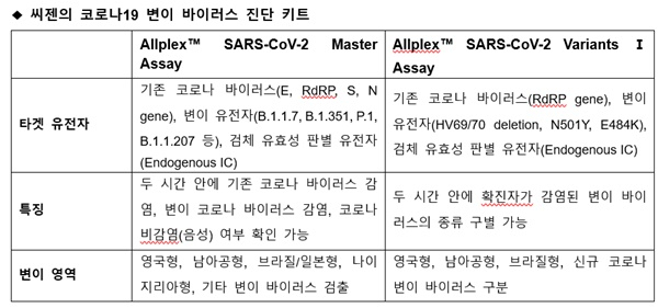 씨젠, 코로나19 바이러스 변이 진단키트 수출 허가