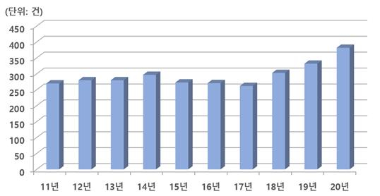 코로나19-주52시간 근무 영향, 낚시 인기↑...낚시용품 특허출원도↑