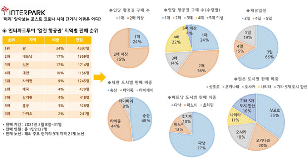 코로나19 후 가장 가고 싶은 여행지는 ‘괌’