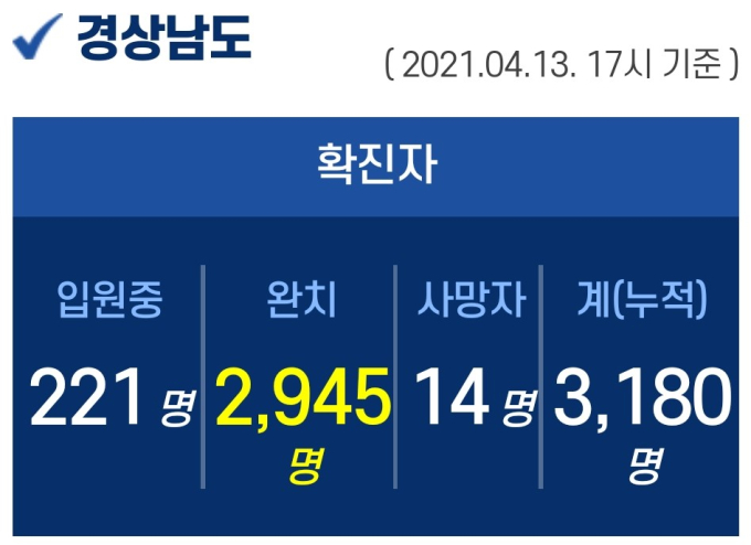 13일 오후 경남 5명 확진...누적 3180명