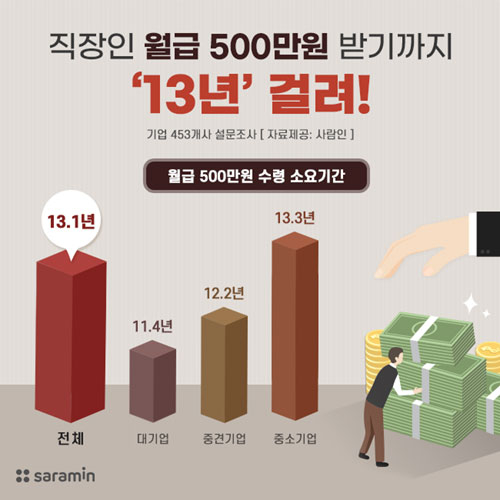 직장인 월급 500만원 받기까지 평균 13.1년 걸린다