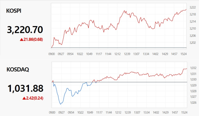 코스피, 3개월 만에 사상 최고치 경신… 3220선 돌파