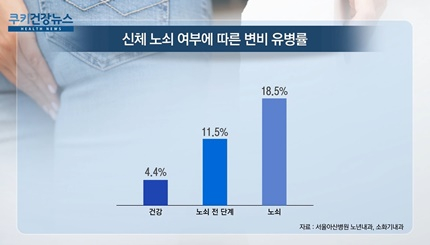 [쿠키건강뉴스] “신체 노쇠하면 변비 발생률 4배 이상 높아”