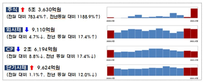 3월 기업 주식 발행규모, 상장·유상증자 등에 업고 8.8배 상승