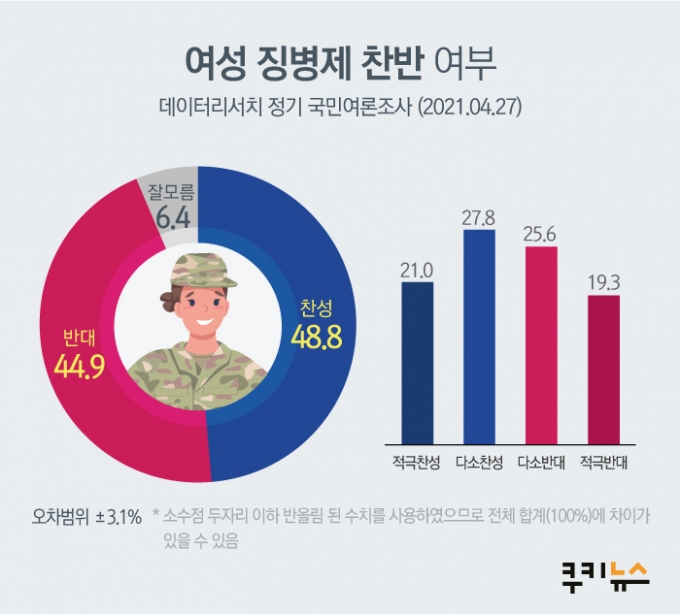 [쿠키뉴스 여론조사] 여성도 군대 가자?… 찬반 여론 ‘팽팽’