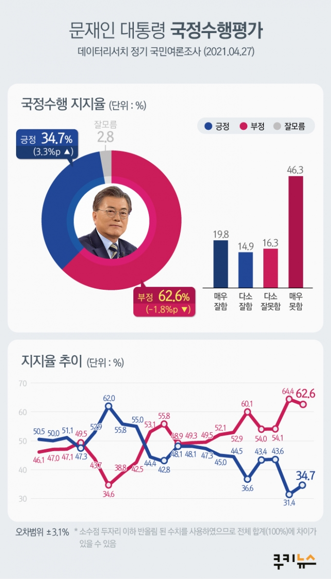 [쿠키뉴스 여론조사] 文 대통령 지지율 3.3%p 오른 34.7%… 하락세 멈췄다