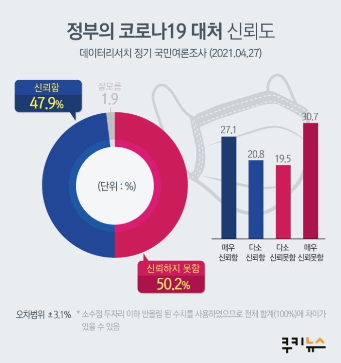 [쿠키뉴스 여론조사] 文 대통령 지지율 3.3%p 오른 34.7%… 하락세 멈췄다