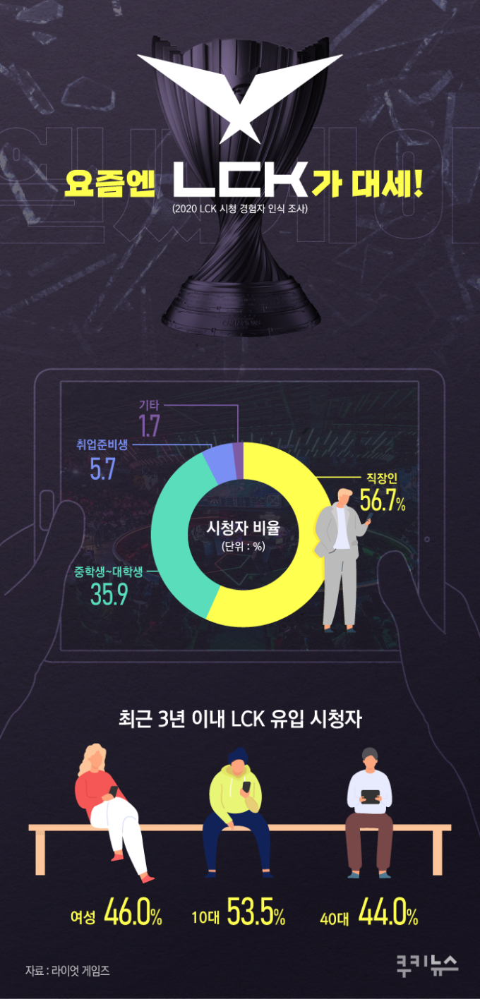 프로야구 지고, LCK 뜨고