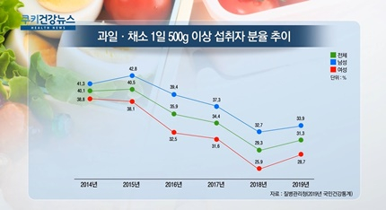 [쿠키건강뉴스] 채소·과일 섭취 줄고 육류 많이 먹어 