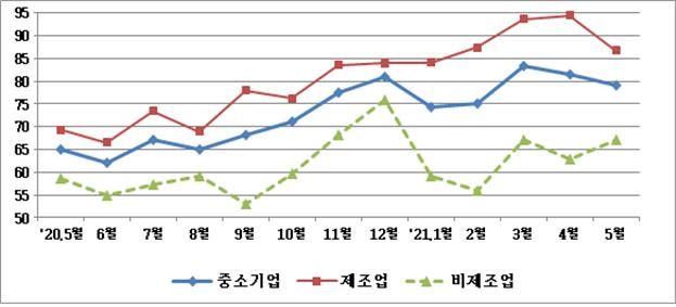 [경제소식] 5월 경남중소기업 경기 전망, 전월보다 소폭 하락