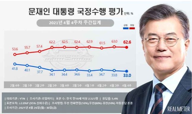 문 대통령 지지율 33% ‘최저’… 민주당 27.8% vs 국민의힘 37.3% [리얼미터]
