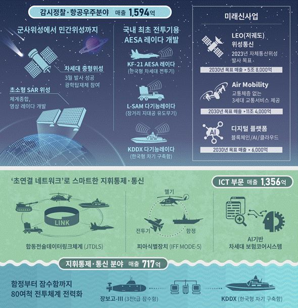 한화시스템, 1분기 영업익 370억···전년比 180%↑ 