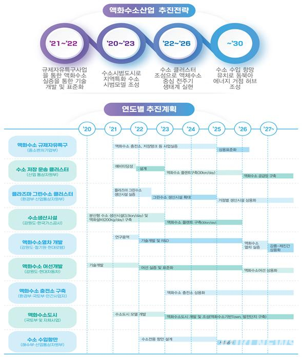 2030 강원형 액화수소산업 육성…강원도, “혁신성장 원동력 기대”