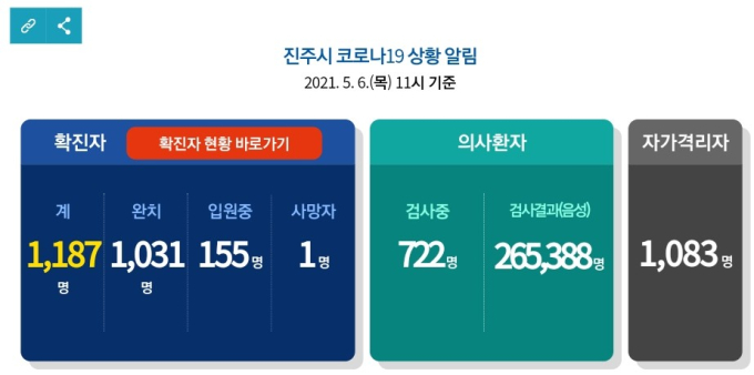 6일 진주 6명 확진...누적 1187명