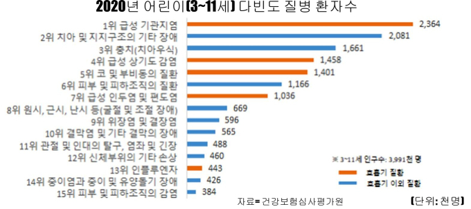 사랑스런 우리아이, 주의해야할 질병은