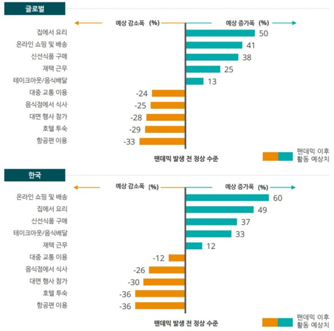 딜로이트 “코로나 이후에도 집밥 트렌드 지속… 리테일 투자 확대”