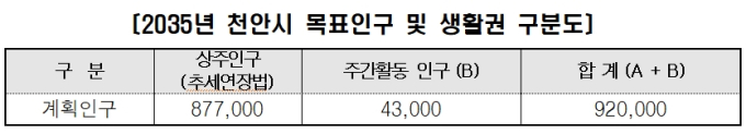 천안시, 2035년 도시기본계획 ‘승인’...92만 행복도시 건설 '쑥쑥'