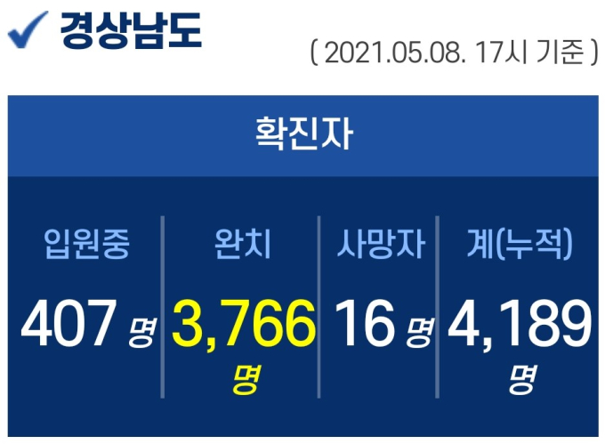 8일 오후 경남 11명 신규 확진...산발적 지역감염 지속