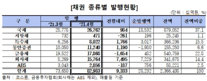 4월 채권 발행 9.3조원↑… 외국인 채권 보유 사상 최고