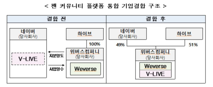 “경쟁 제한 우려 낮아”…공정위, ‘네이버-위버스’ 기업결합 승인