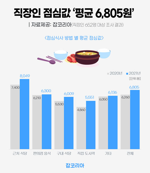 직장인 점심값으로 평균 6805원 지출한다…지난해보다 8.7%↑ 