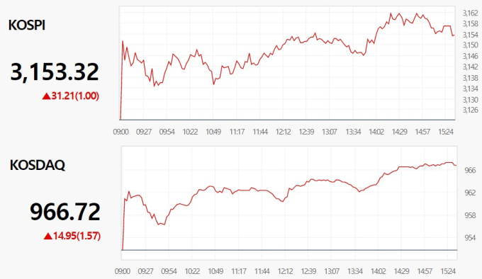 코스피, 반발매수로 1% 상승 3153.32 마감… ‘팔만전자’ 재탈환