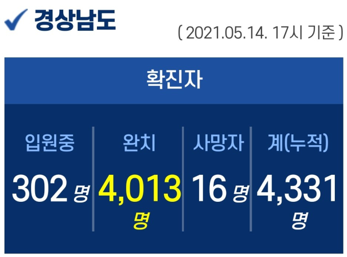 14일 오후 경남 3명 확진...누적 4331명