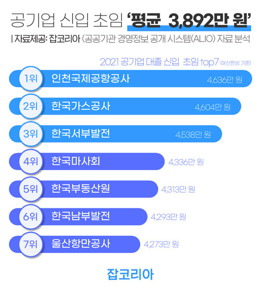 올해 공기업 대졸 신입 초임 평균 3892만원…인천공항공사 4636만원 1위