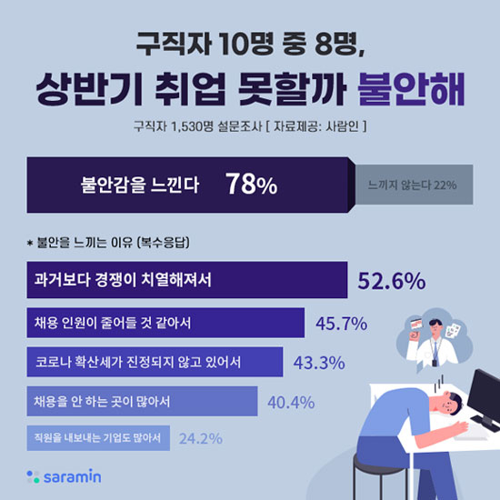 구직자 10명 중 8명 상반기 취업 못할까 불안감 느낀다