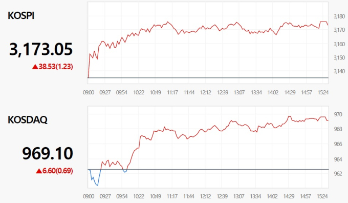 코스피, 개인·외인 동반 매수 3170선 돌파… 대만증시 5%↑