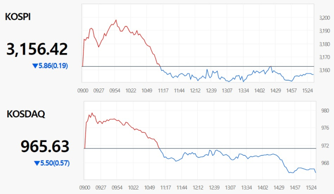 외인 ‘팔자’… 도로 후퇴한 코스피, 3190→3150 하락 마감