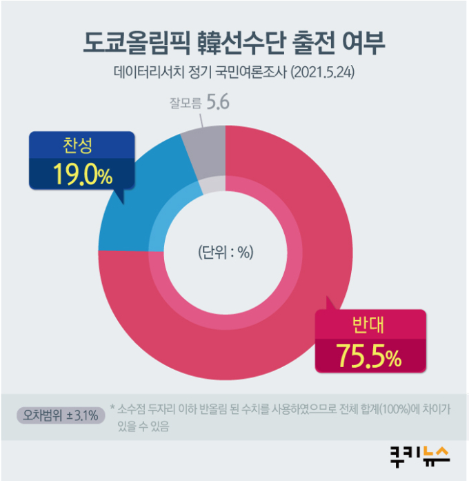 [쿠키뉴스 여론조사] 도쿄 올림픽 불참여론 ‘활활’… 국민 75.5% “출전 반대”