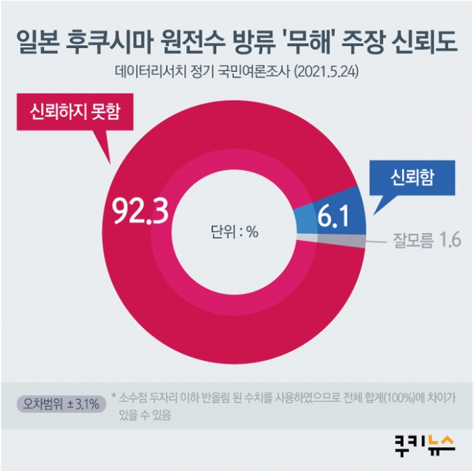[쿠키뉴스 여론조사] 日 원전 오염수 무해?...국민 92.3% 
