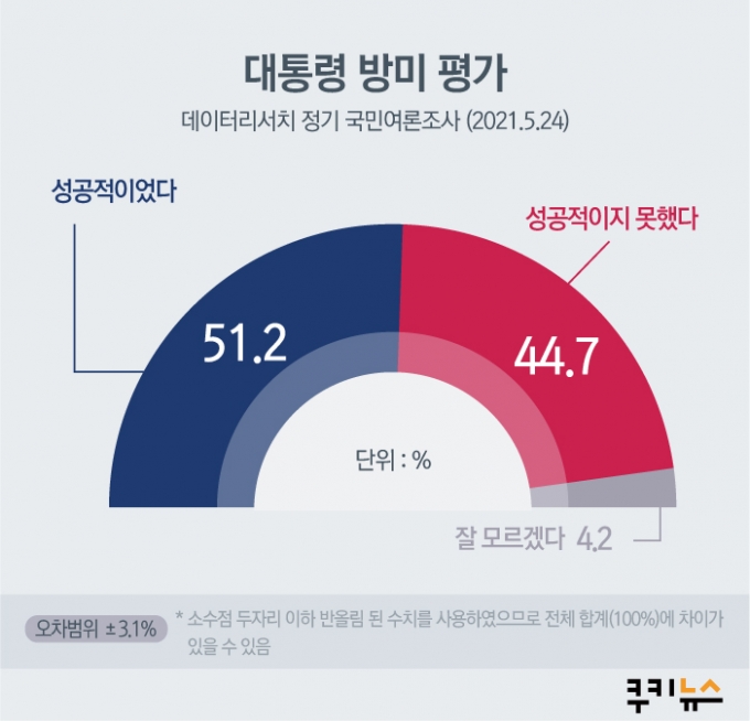[쿠키뉴스 여론조사] 한미회담, 국민 평가 엇갈려… 긍정 51.2% vs 부정 44.7%