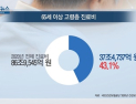 [쿠키건강뉴스] 노인 진료비 37조원 넘어서…총진료비 중 43%