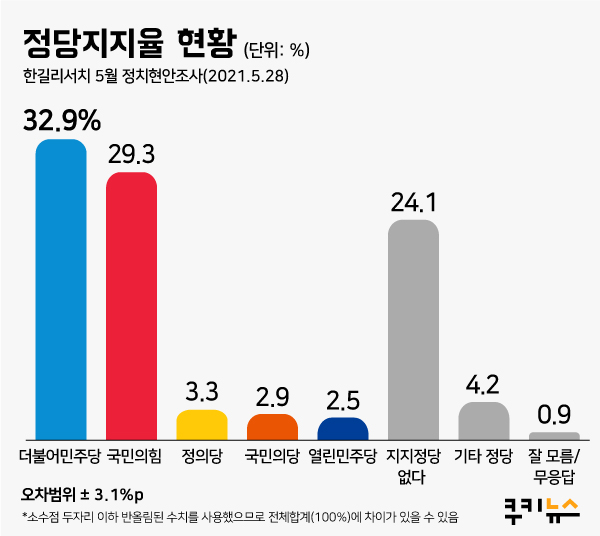 [쿠키뉴스 여론조사] 당-청 지지율 하락세… 文 대통령 39.3%-민주당 32.9%