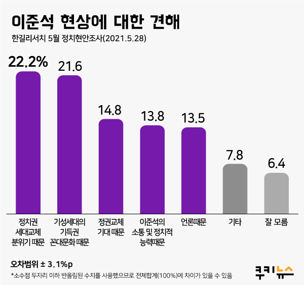 [쿠키뉴스 여론조사] 이준석 돌풍, 왜?… 해석 ‘분분’