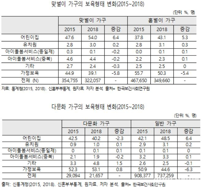 어린이집 이용률, 맞벌이 가구의 늘 때 다문화 가구는 줄어