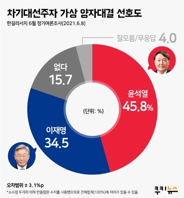 [쿠키뉴스 여론조사] 윤석열, 가상대결서 이재명 가볍게 ‘제압’… 11.3%p 차이