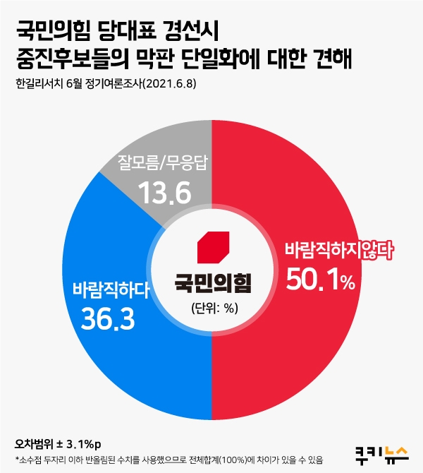 [쿠키뉴스 여론조사] 국민 과반, '나주곰탕' 단일화에 부정적