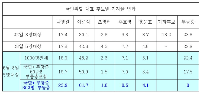 [쿠키뉴스 여론조사] 나경원, 이준석 이기려면… “당원투표 최소 16.2%p 앞서야”