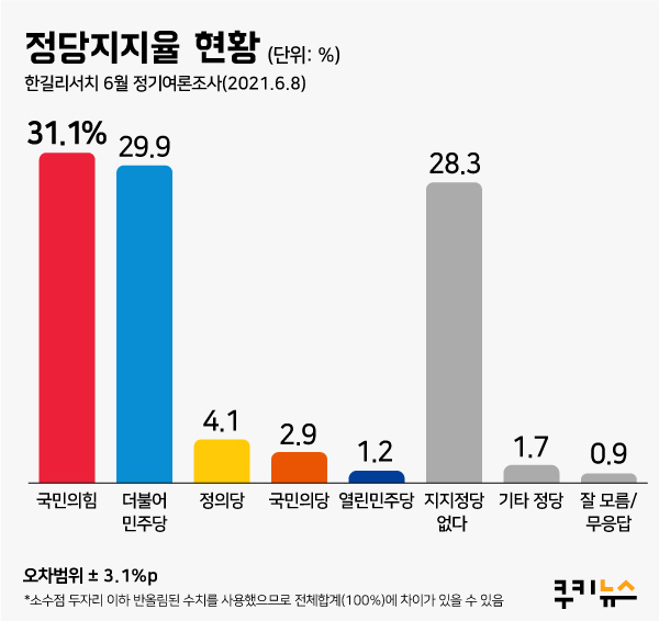 [쿠키뉴스 여론조사] ‘이준석 돌풍’에 국민의힘도 ‘활짝’… 민주당 첫 역전